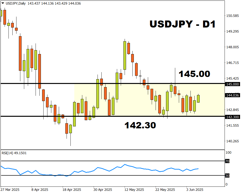 gráfico diario del USDJPY 6 junio 2025 fxtm